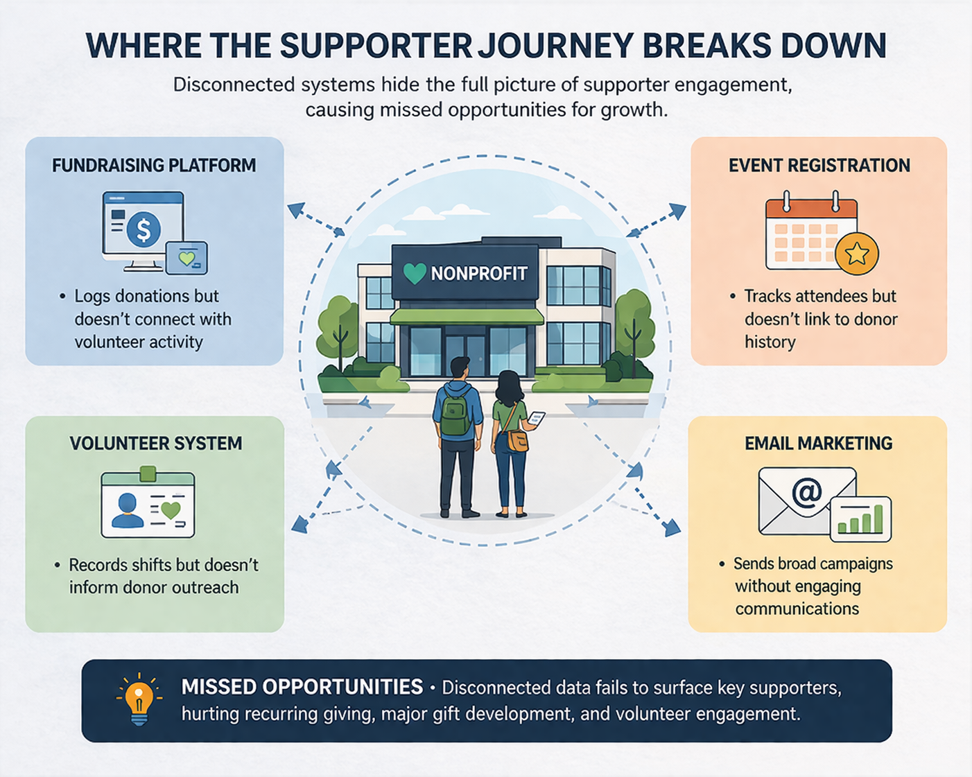 Diagram of disconnected nonprofit systems causing missed supporter engagement and fundraising opportunities.