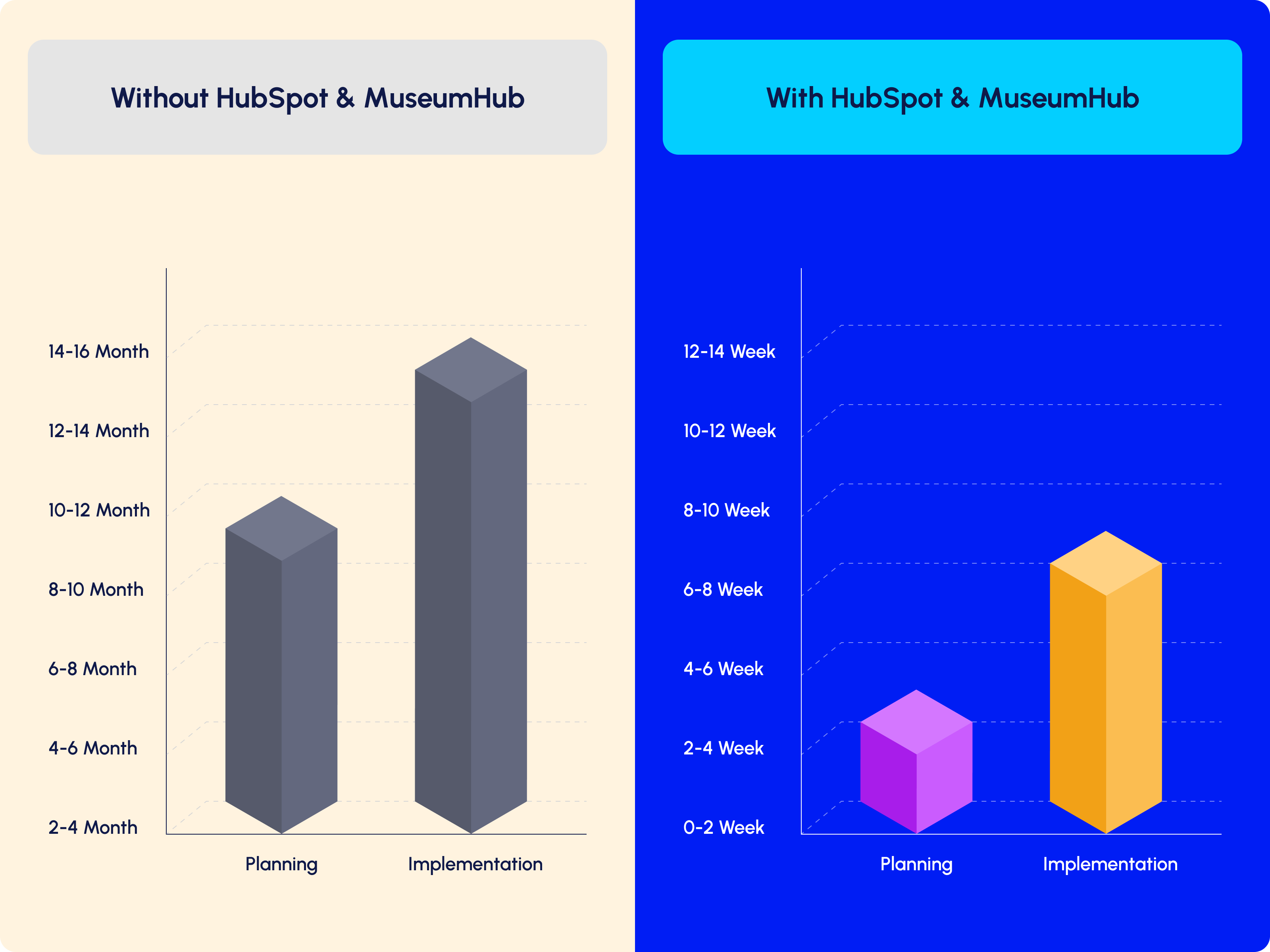 Nonprofit Tech Shop | MuseumHub Speed to Value