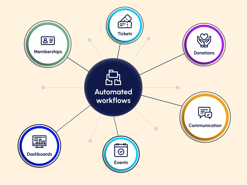 Nonprofit Tech Shop _ MuseumHub An Integrated Future is Practical and Proven
